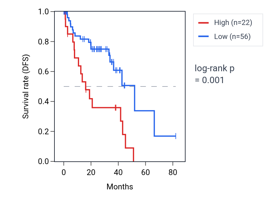 Kaplan&ndash;Meier survival curve for SPINK4 RNA expression in UVM: high vs low expression groups.