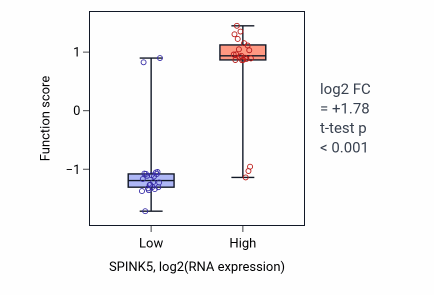 Box plot of Regulation of antimicrobial peptide production in SPINK5-low vs SPINK5-high samples in UPPER_AERODIGESTIVE_TRACT.