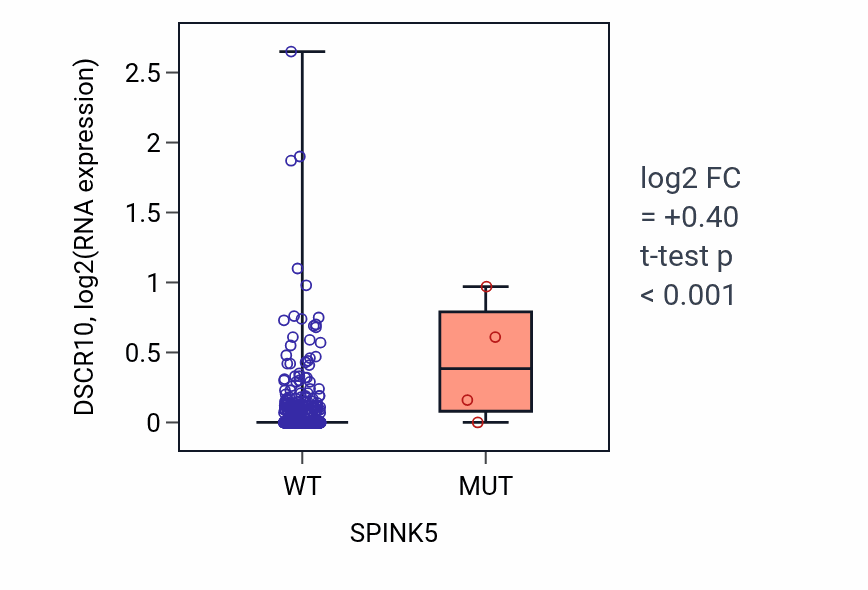 Box plot of DSCR10 in SPINK5-low vs SPINK5-high samples in BRCA.