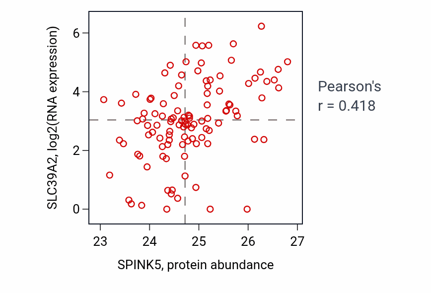 Per-sample scatter of SPINK5 vs SLC39A2 in HNSC (Pearson r = 0.42).