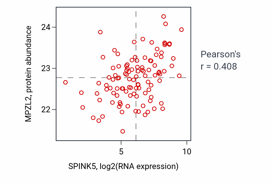 Per-sample scatter of SPINK5 vs MPZL2 in HNSC (Pearson r = 0.41).