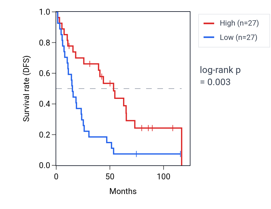 Kaplan&ndash;Meier survival curve for SPINK5 RNA expression in KIRC: high vs low expression groups.