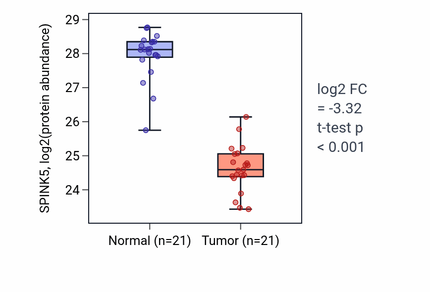 Tumor-vs-normal mass-spec protein box plot for SPINK5 in HNSC.