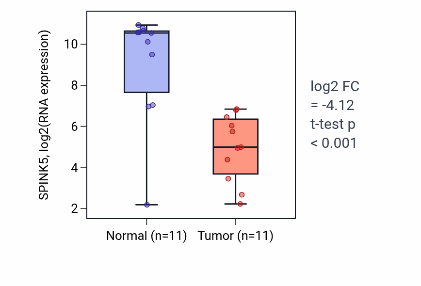Tumor-vs-normal expression box plot for SPINK5 RNA in HNSC.