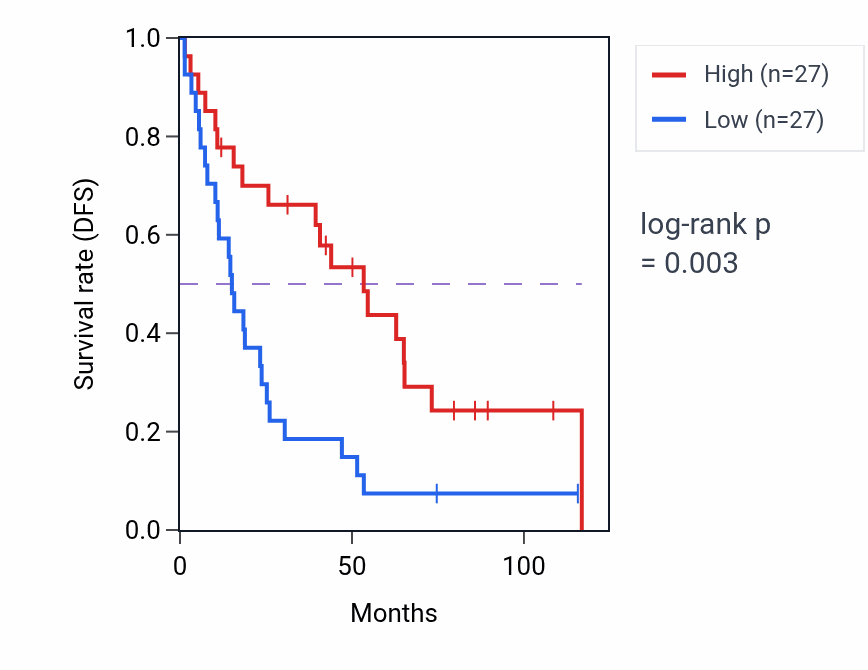 Kaplan&ndash;Meier survival curve for SPINK5 RNA-high vs -low samples in KIRC.