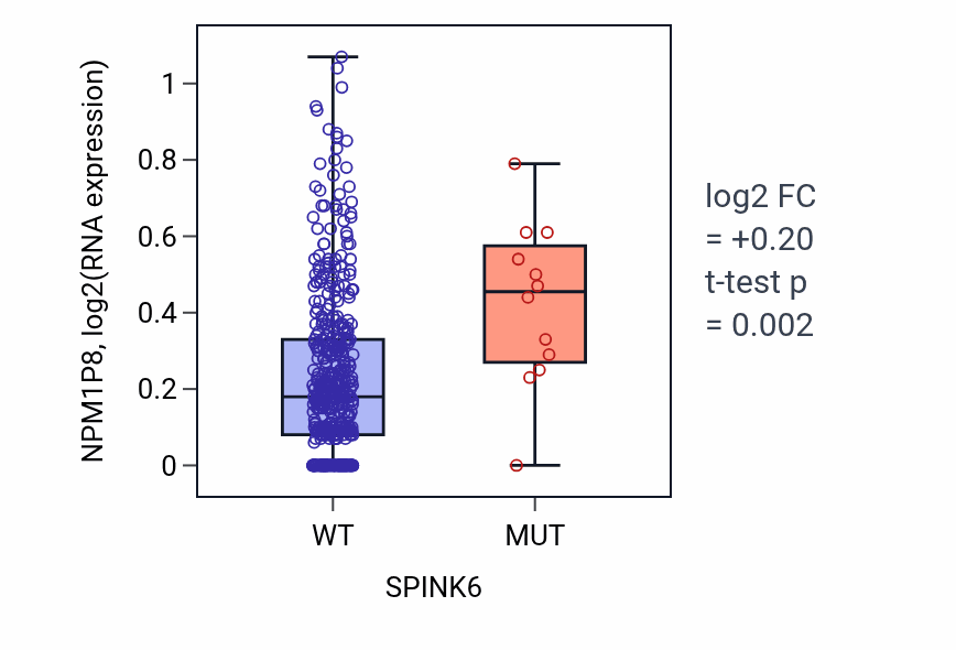 Box plot of NPM1P8 in SPINK6-low vs SPINK6-high samples in SKCM.
