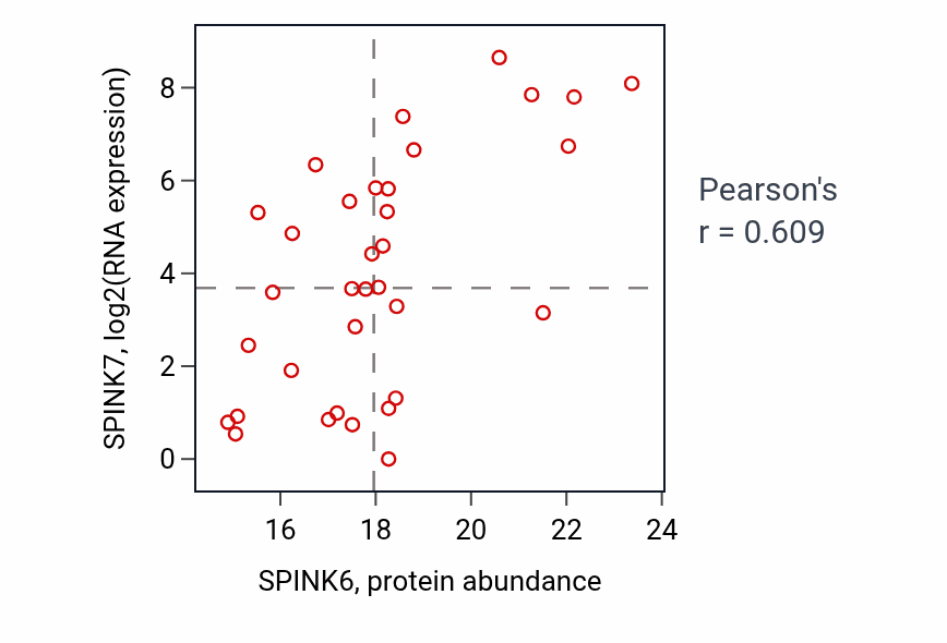 Per-sample scatter of SPINK6 vs SPINK7 in HNSC (Pearson r = 0.61).