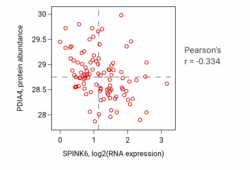 Per-sample scatter of SPINK6 vs PDIA4 in GBM (Pearson r = -0.33).