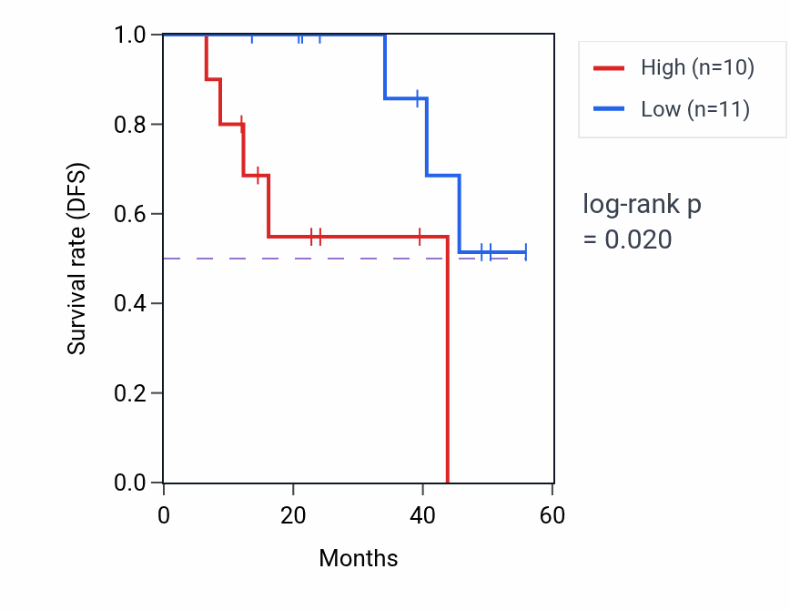 Kaplan&ndash;Meier survival curve for SPINK6 mass-spec protein-high vs -low samples in HNSC.