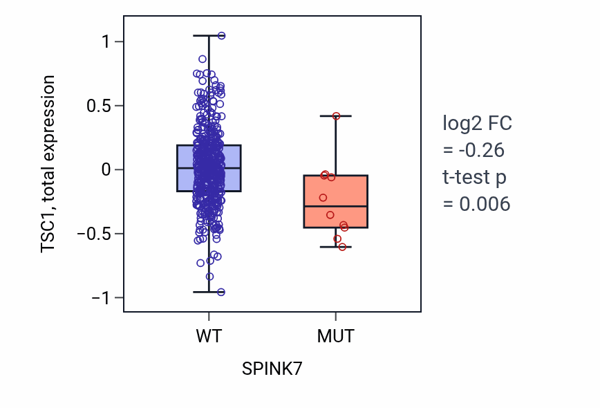 Box plot of TSC1 in SPINK7-low vs SPINK7-high samples in UCEC.