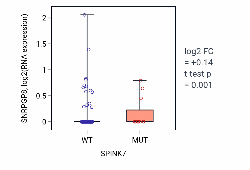 Box plot of SNRPGP8 in SPINK7-low vs SPINK7-high samples in UCEC.