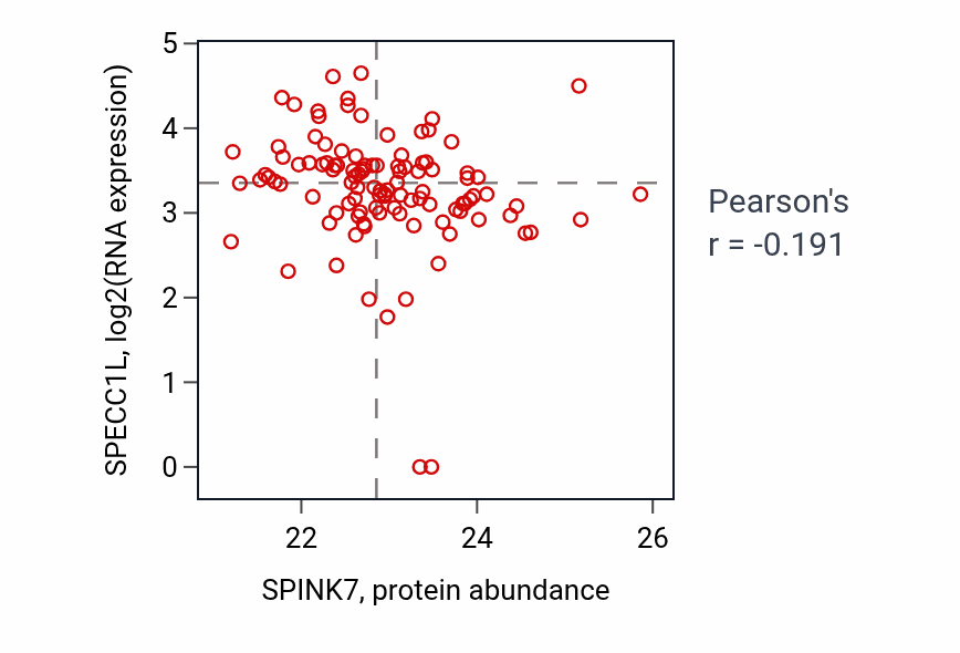 Per-sample scatter of SPINK7 vs SPECC1L in HNSC (Pearson r = -0.19).