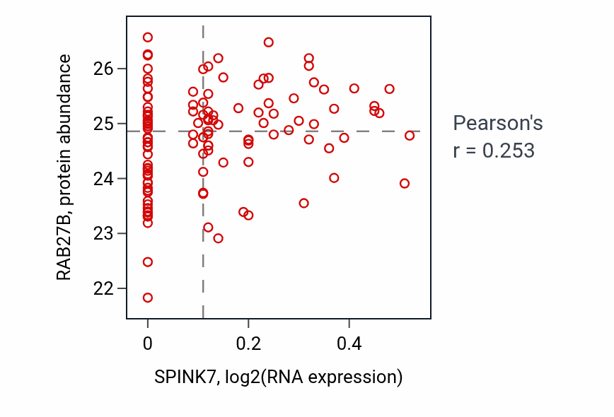 Per-sample scatter of SPINK7 vs RAB27B in BRCA (Pearson r = 0.25).