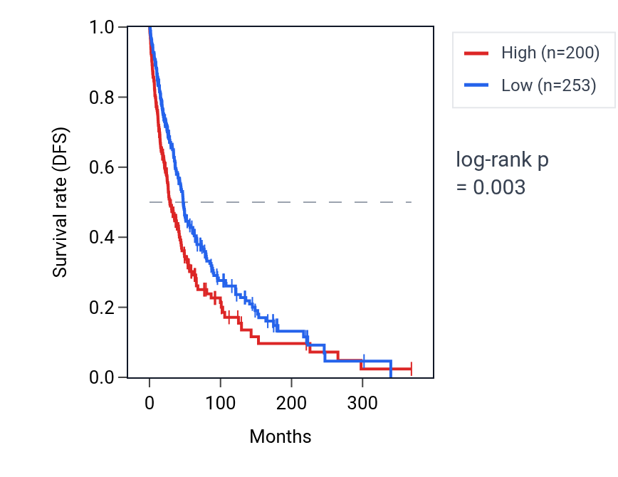 Kaplan&ndash;Meier survival curve for SPINK7 RNA expression in SKCM: high vs low expression groups.