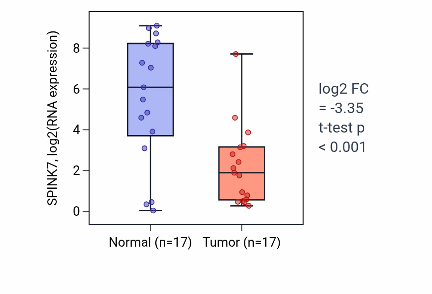 Tumor-vs-normal expression box plot for SPINK7 RNA in HNSC.