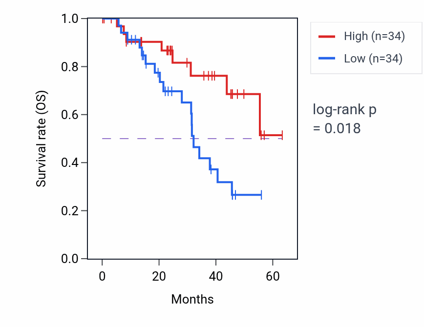 Kaplan&ndash;Meier survival curve for SPINK7 mass-spec protein-high vs -low samples in HNSC.