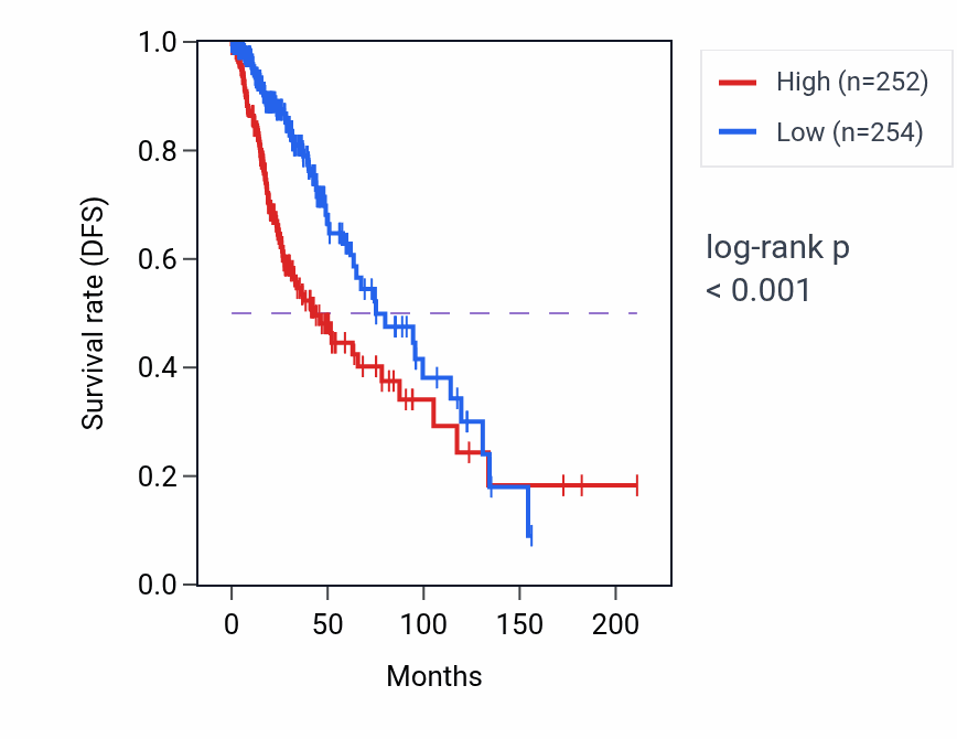 Kaplan&ndash;Meier survival curve for SPINK8 RNA expression in LGG: high vs low expression groups.
