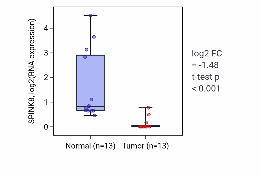 Tumor-vs-normal expression box plot for SPINK8 in HNSC.