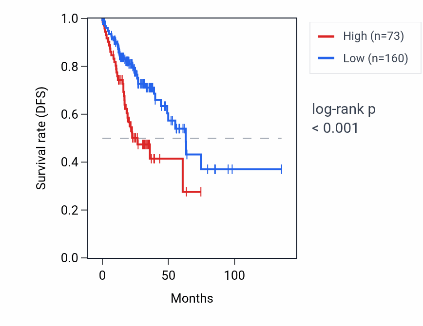 Kaplan&ndash;Meier survival curve for SPINK9 RNA expression in COAD: high vs low expression groups.