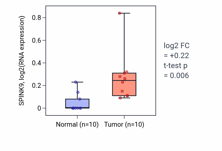 Tumor-vs-normal expression box plot for SPINK9 in BLCA.