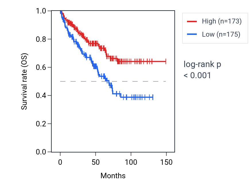 Kaplan&ndash;Meier survival curve for SPINT1-AS1 RNA expression in KIRC: high vs low expression groups.