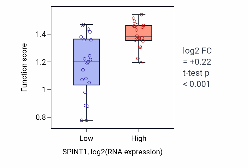 Box plot of Cytotoxic T cell degranulation in SPINT1-low vs SPINT1-high samples in STOMACH.