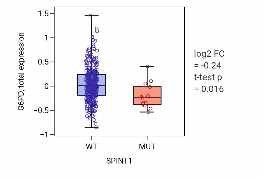 Box plot of G6PD in SPINT1-low vs SPINT1-high samples in SKCM.