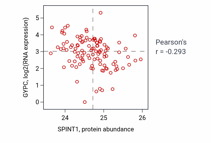 Per-sample scatter of SPINT1 vs GYPC in HNSC (Pearson r = -0.29).