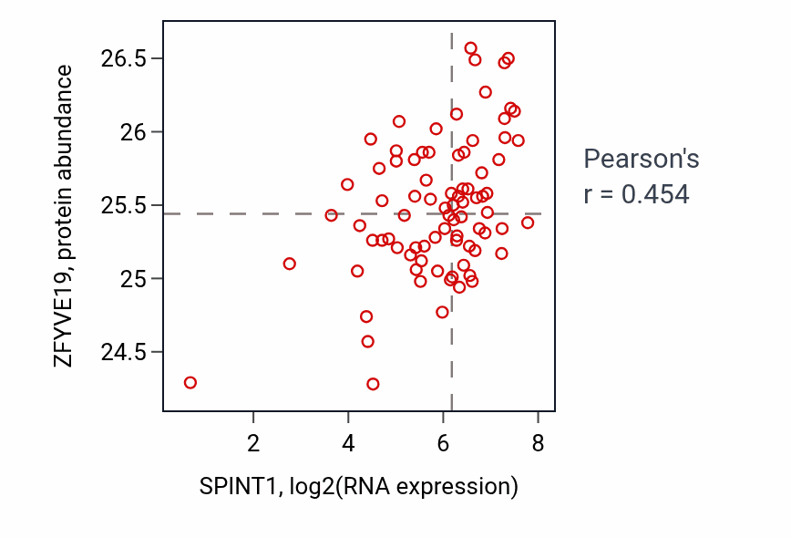 Per-sample scatter of SPINT1 vs ZFYVE19 in OV (Pearson r = 0.45).