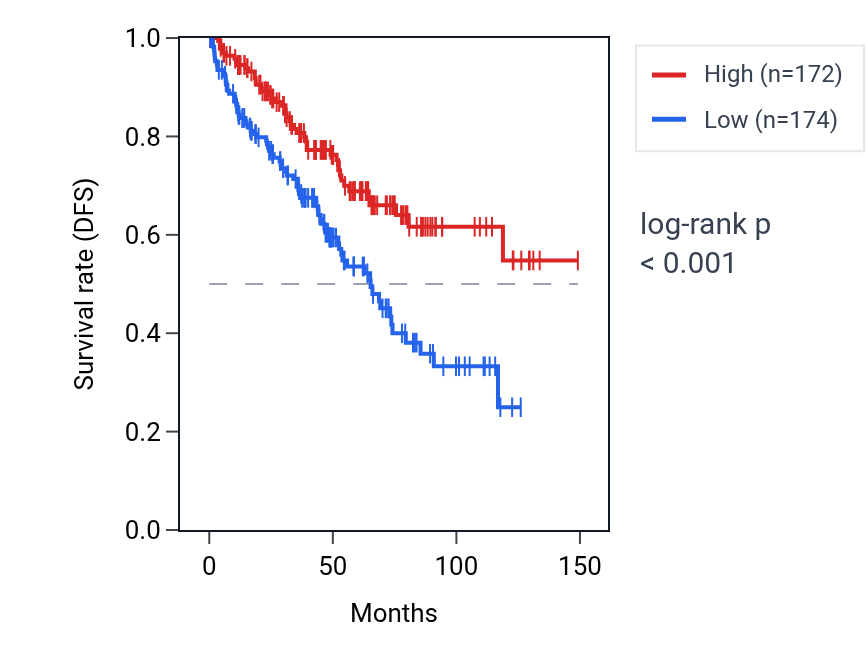 Kaplan&ndash;Meier survival curve for SPINT1 RNA expression in KIRC: high vs low expression groups.