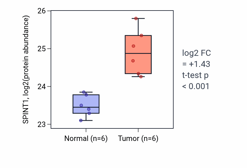 Tumor-vs-normal mass-spec protein box plot for SPINT1 in PDAC.