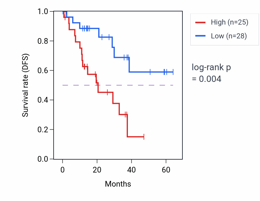 Kaplan&ndash;Meier survival curve for SPINT1 mass-spec protein-high vs -low samples in LUAD.