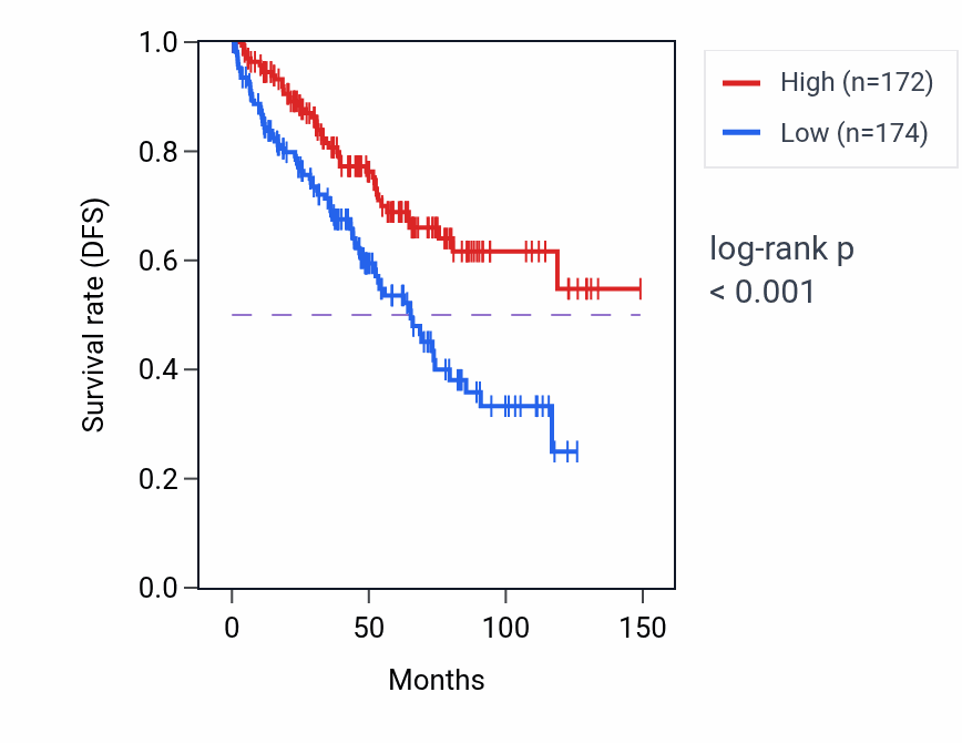 Kaplan&ndash;Meier survival curve for SPINT1 RNA-high vs -low samples in KIRC.