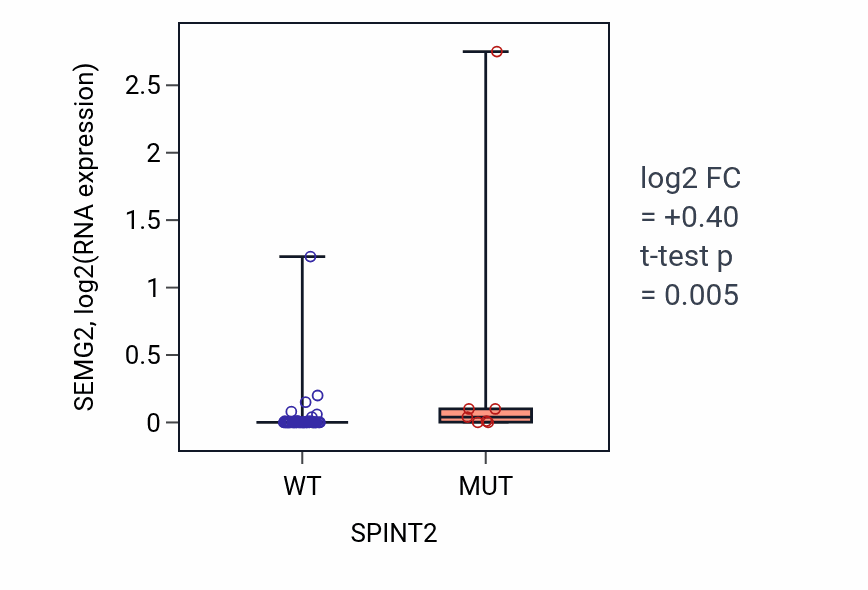 Box plot of SEMG2 in SPINT2-low vs SPINT2-high samples in LARGE_INTESTINE.