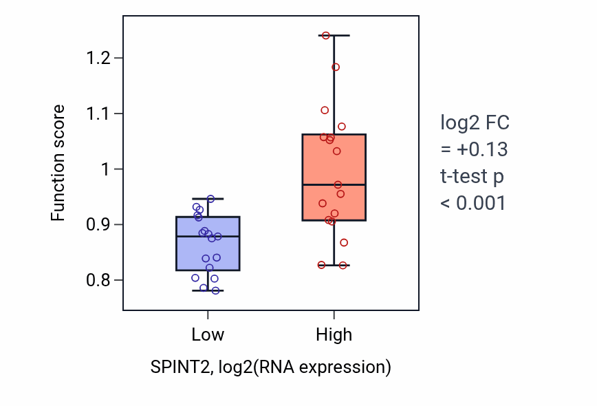 Box plot of Epithelial cell morphogenesis in SPINT2-low vs SPINT2-high samples in KIDNEY.