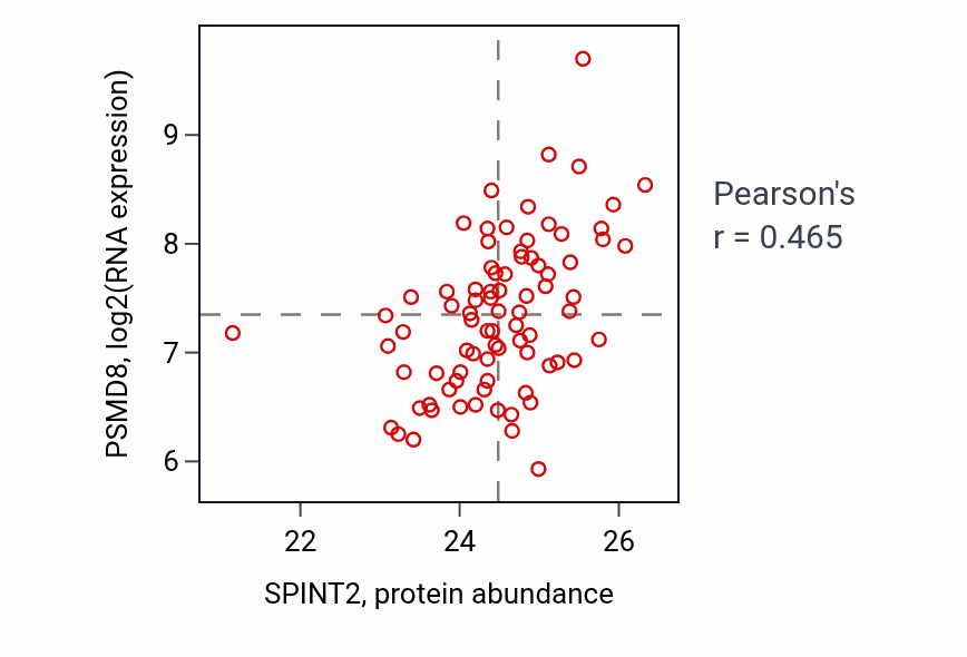 Per-sample scatter of SPINT2 vs PSMD8 in OV (Pearson r = 0.47).