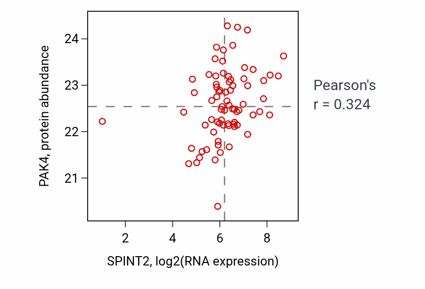 Per-sample scatter of SPINT2 vs PAK4 in OV (Pearson r = 0.32).