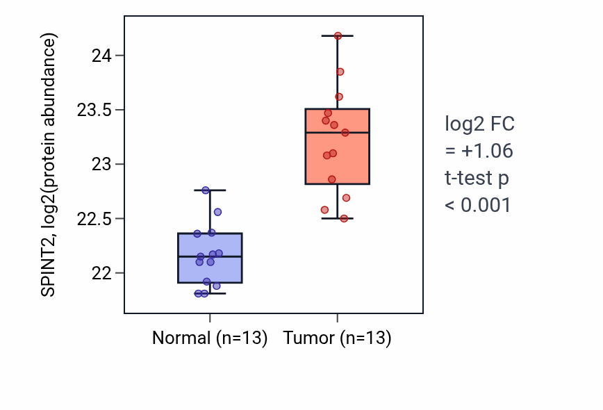 Tumor-vs-normal mass-spec protein box plot for SPINT2 in COAD.