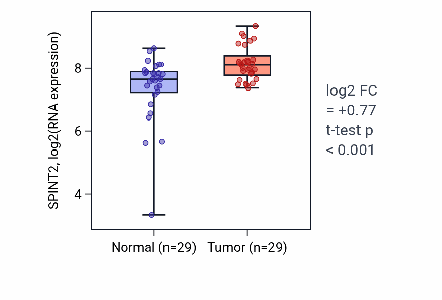 Tumor-vs-normal expression box plot for SPINT2 RNA in HNSC.