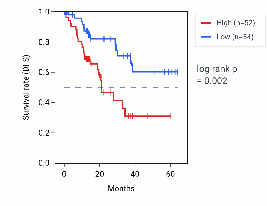 Kaplan&ndash;Meier survival curve for SPINT2 mass-spec protein-high vs -low samples in LUAD.