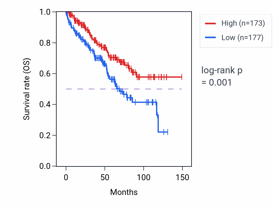 Kaplan&ndash;Meier survival curve for SPINT2 RNA-high vs -low samples in KIRC.