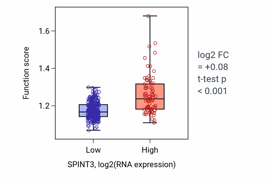 Box plot of Cellular response to corticosteroid stimulus in SPINT3-low vs SPINT3-high samples in STAD.