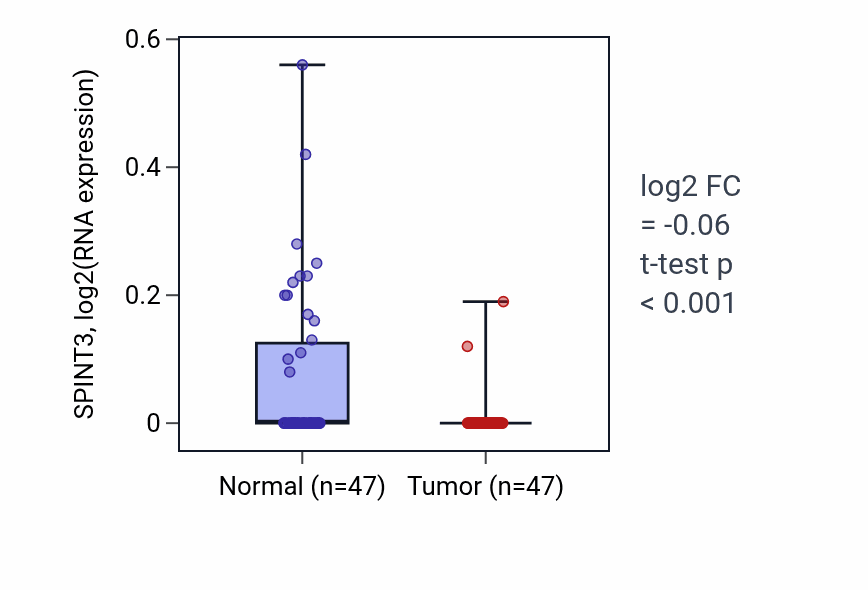 Tumor-vs-normal expression box plot for SPINT3 in KIRC.