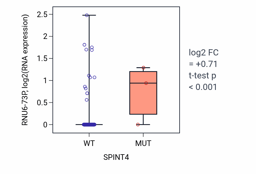 Box plot of RNU6-73P in SPINT4-low vs SPINT4-high samples in UCEC.