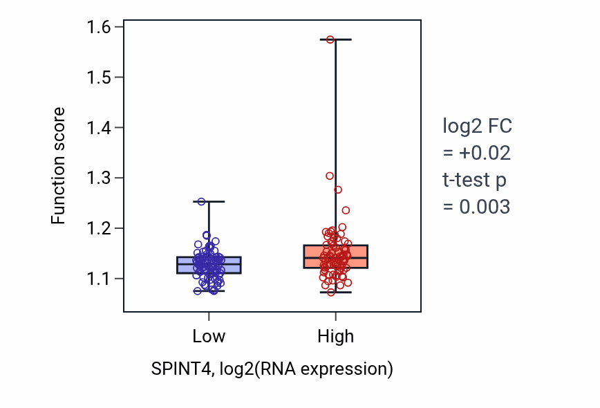 Box plot of Vesicle-mediated transport in synapse in SPINT4-low vs SPINT4-high samples in ESCA.