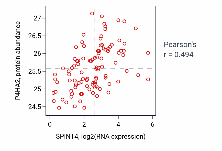 Per-sample scatter of SPINT4 vs P4HA2 in PDAC (Pearson r = 0.49).