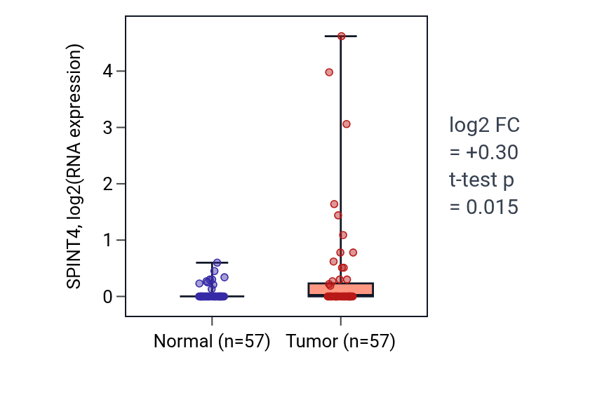 Tumor-vs-normal expression box plot for SPINT4 in LUAD.