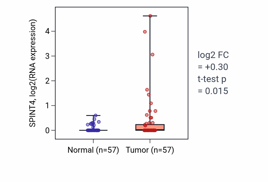 Tumor-vs-normal expression box plot for SPINT4 RNA in LUAD.