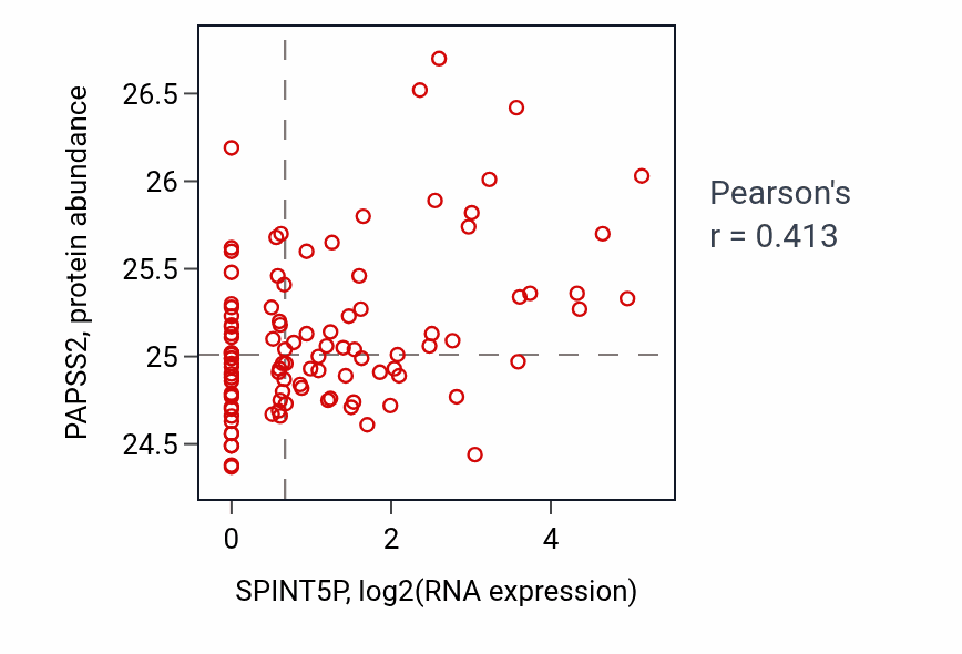 Per-sample scatter of SPINT5P vs PAPSS2 in CCRCC (Pearson r = 0.41).