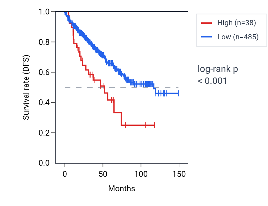 Kaplan&ndash;Meier survival curve for SPINT5P RNA expression in KIRC: high vs low expression groups.